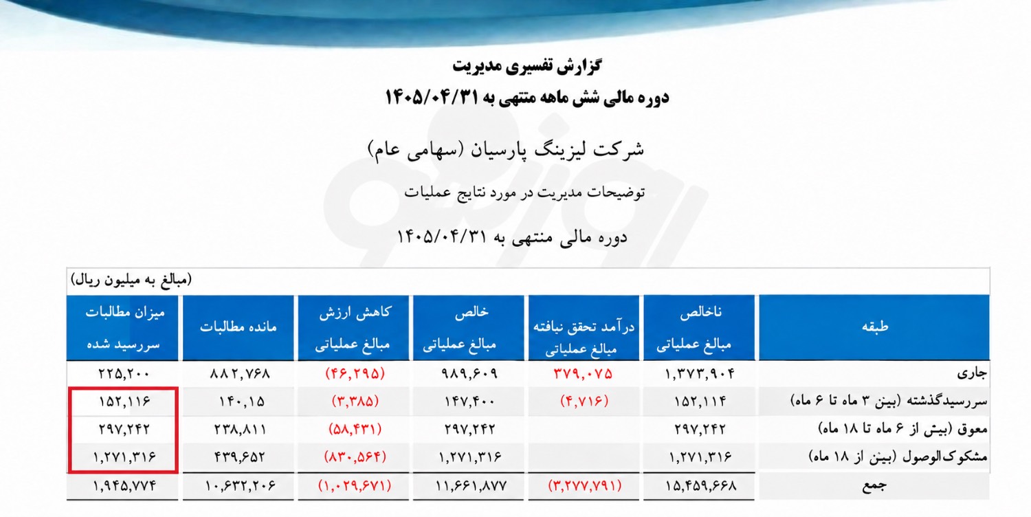 پرونده سنگین مطالبات در لیزینگ پارسیان/۱۲۷ میلیارد تومان در طبقه مشکوک‌الوصول